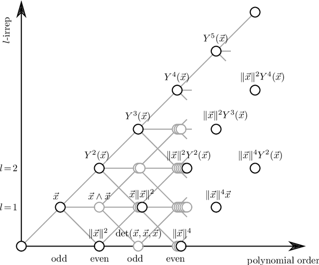 Figure 1 for e3nn: Euclidean Neural Networks