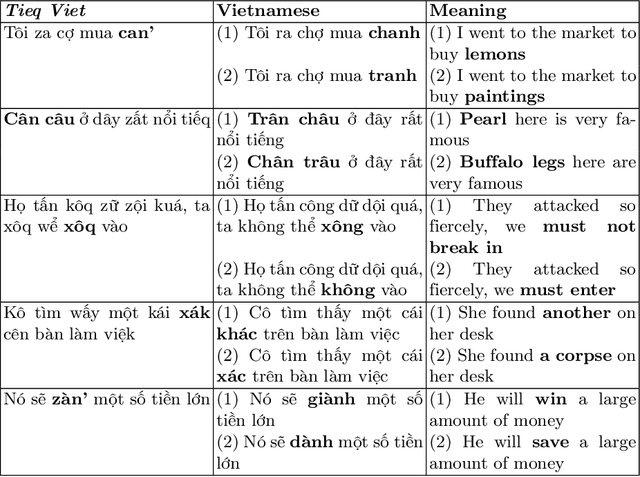 Figure 1 for Understanding Tieq Viet with Deep Learning Models