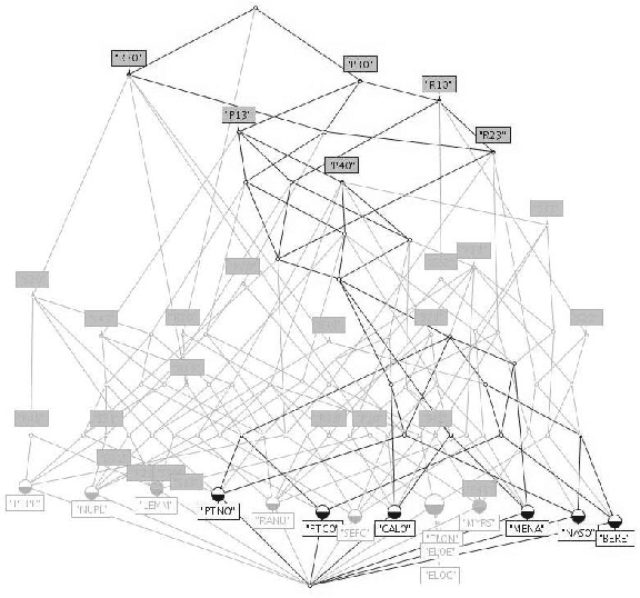 Figure 1 for Mining Complex Hydrobiological Data with Galois Lattices