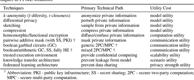 Figure 4 for Privacy-Preserving Machine Learning: Methods, Challenges and Directions