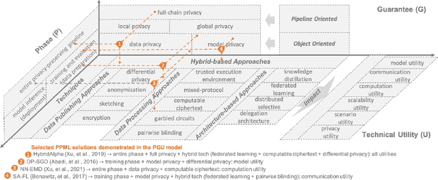 Figure 1 for Privacy-Preserving Machine Learning: Methods, Challenges and Directions