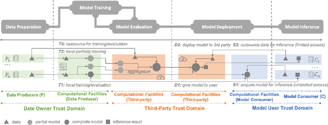Figure 3 for Privacy-Preserving Machine Learning: Methods, Challenges and Directions