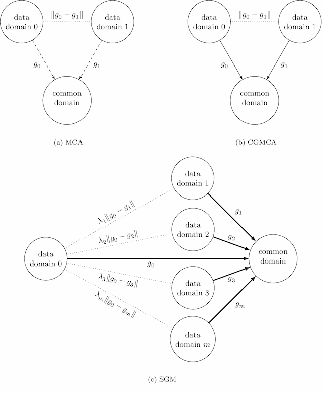 Figure 1 for Star-Graph Multimodal Matching Component Analysis for Data Fusion and Transfer Learning