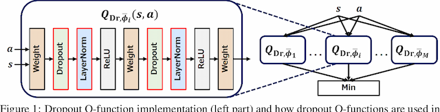 Figure 1 for Dropout Q-Functions for Doubly Efficient Reinforcement Learning