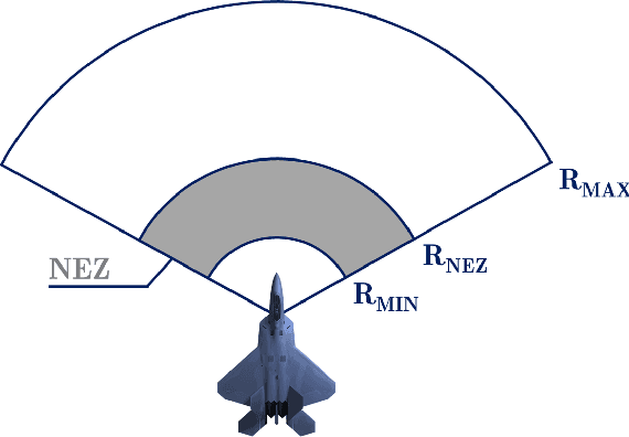 Figure 1 for Weapon Engagement Zone Maximum Launch Range Estimation Using a Deep Neural Network