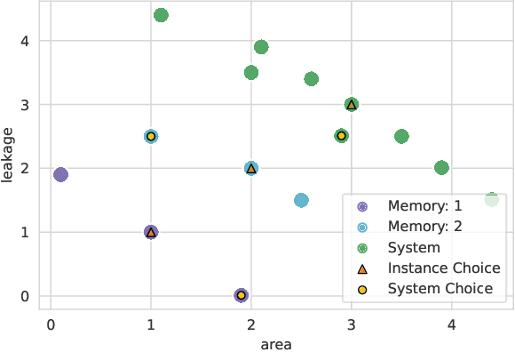 Figure 1 for Differentially Evolving Memory Ensembles: Pareto Optimization based on Computational Intelligence for Embedded Memories on a System Level