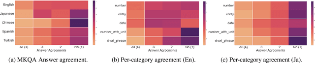Figure 4 for MIA 2022 Shared Task: Evaluating Cross-lingual Open-Retrieval Question Answering for 16 Diverse Languages