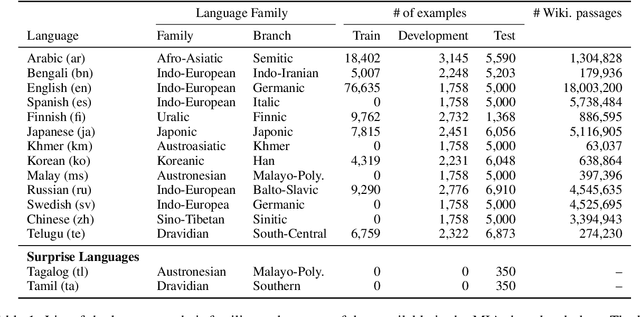 Figure 1 for MIA 2022 Shared Task: Evaluating Cross-lingual Open-Retrieval Question Answering for 16 Diverse Languages