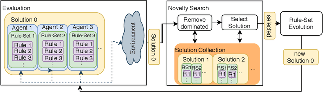 Figure 1 for Swarm Behaviour Evolution via Rule Sharing and Novelty Search