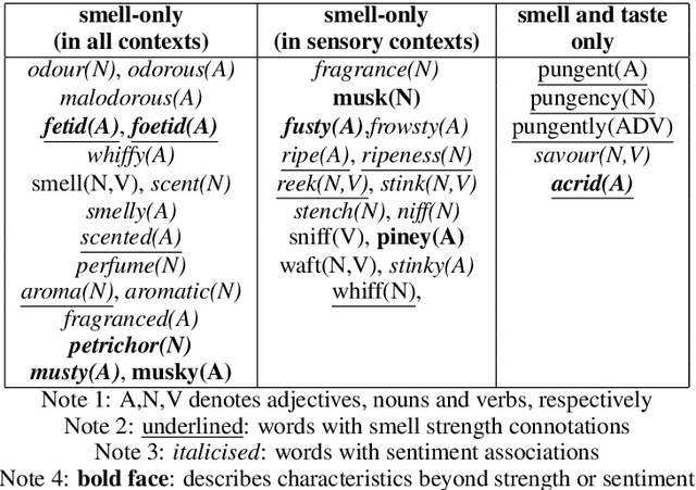 Figure 1 for Towards Olfactory Information Extraction from Text: A Case Study on Detecting Smell Experiences in Novels