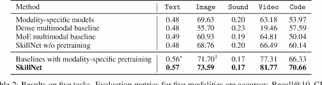 Figure 4 for One Model, Multiple Modalities: A Sparsely Activated Approach for Text, Sound, Image, Video and Code