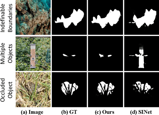 Figure 1 for Context-aware Cross-level Fusion Network for Camouflaged Object Detection