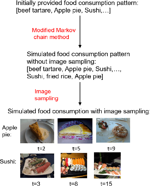 Figure 3 for Simulating Personal Food Consumption Patterns using a Modified Markov Chain