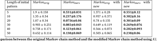 Figure 2 for Simulating Personal Food Consumption Patterns using a Modified Markov Chain
