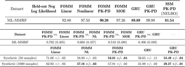 Figure 4 for Neural Pharmacodynamic State Space Modeling