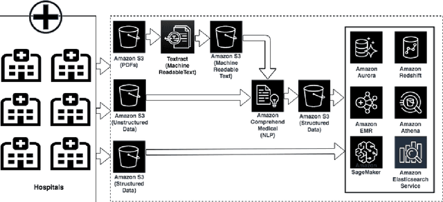 Figure 4 for Comprehend Medical: a Named Entity Recognition and Relationship Extraction Web Service