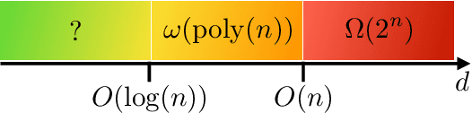 Figure 3 for Learnability of the output distributions of local quantum circuits