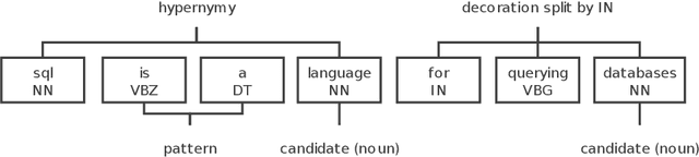 Figure 1 for From syntactic structure to semantic relationship: hypernym extraction from definitions by recurrent neural networks using the part of speech information