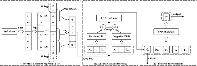 Figure 3 for From syntactic structure to semantic relationship: hypernym extraction from definitions by recurrent neural networks using the part of speech information