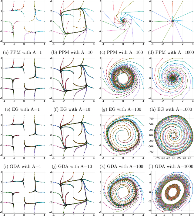 Figure 2 for The Landscape of Nonconvex-Nonconcave Minimax Optimization