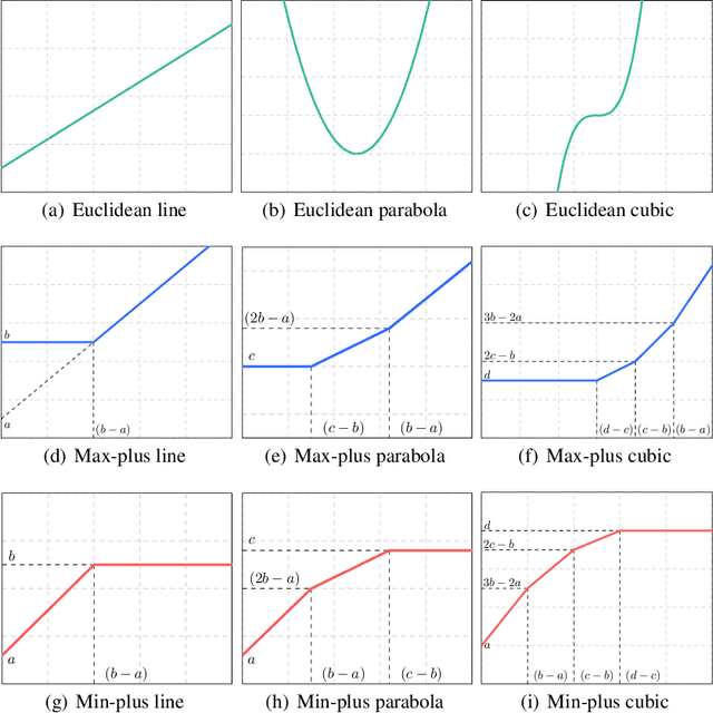 Figure 1 for Tropical Geometry and Piecewise-Linear Approximation of Curves and Surfaces on Weighted Lattices