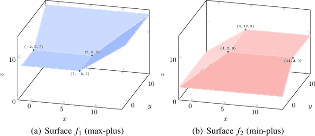 Figure 3 for Tropical Geometry and Piecewise-Linear Approximation of Curves and Surfaces on Weighted Lattices
