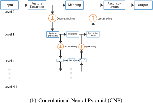 Figure 1 for Joint convolutional neural pyramid for depth map super-resolution