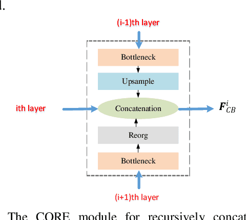 Figure 3 for Residual Bi-Fusion Feature Pyramid Network for Accurate Single-shot Object Detection