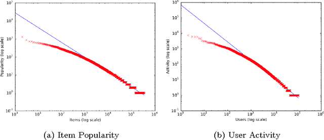 Figure 2 for Exploiting sparsity to build efficient kernel based collaborative filtering for top-N item recommendation