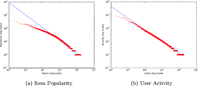 Figure 4 for Exploiting sparsity to build efficient kernel based collaborative filtering for top-N item recommendation