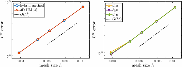 Figure 2 for A hybrid neural-network and finite-difference method for solving Poisson equation with jump discontinuities on interfaces