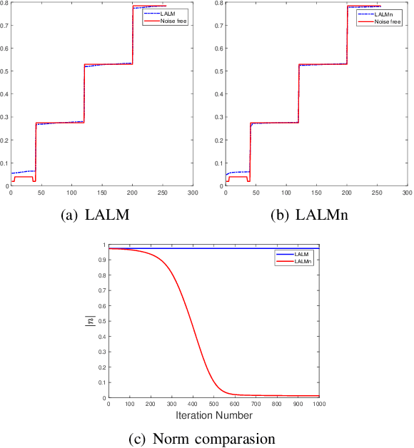 Figure 4 for Restricted Linearized Augmented Lagrangian Method for Euler's Elastica Model