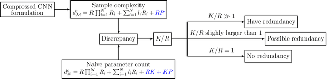 Figure 3 for A New Measure of Model Redundancy for Compressed Convolutional Neural Networks