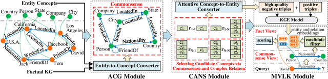 Figure 3 for CAKE: A Scalable Commonsense-Aware Framework For Multi-View Knowledge Graph Completion