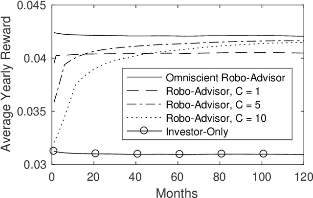 Figure 2 for Robo-advising: Learning Investors' Risk Preferences via Portfolio Choices