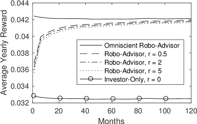 Figure 3 for Robo-advising: Learning Investors' Risk Preferences via Portfolio Choices