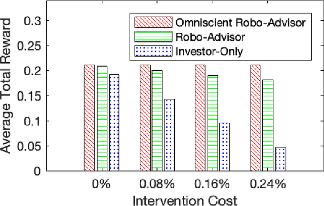 Figure 4 for Robo-advising: Learning Investors' Risk Preferences via Portfolio Choices