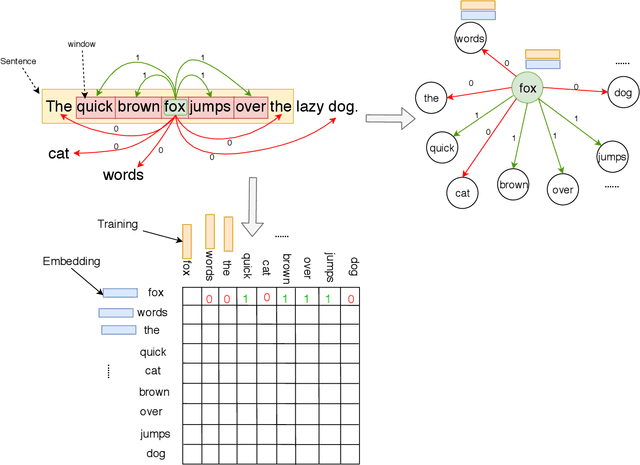 Figure 1 for Distributed Word2Vec using Graph Analytics Frameworks