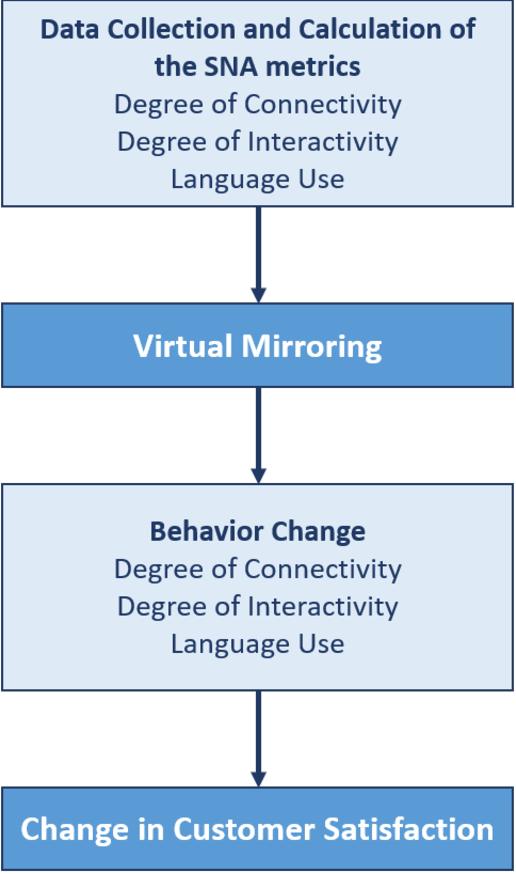 Figure 2 for The impact of virtual mirroring on customer satisfaction