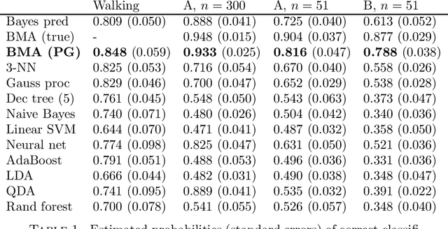 Figure 2 for Graphical posterior predictive classifier: Bayesian model averaging with particle Gibbs
