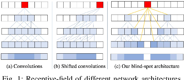 Figure 1 for Efficient Blind-Spot Neural Network Architecture for Image Denoising