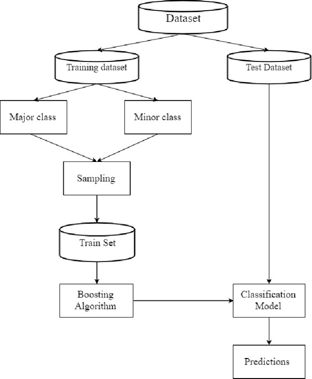 Figure 1 for CUSBoost: Cluster-based Under-sampling with Boosting for Imbalanced Classification