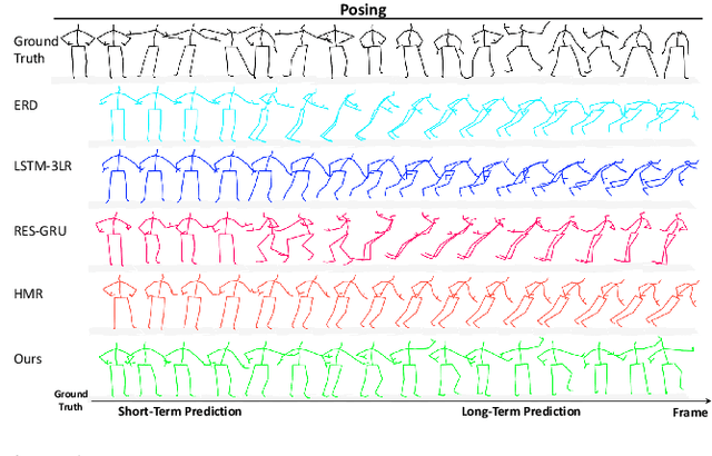 Figure 1 for Predicting Long-Term Skeletal Motions by a Spatio-Temporal Hierarchical Recurrent Network