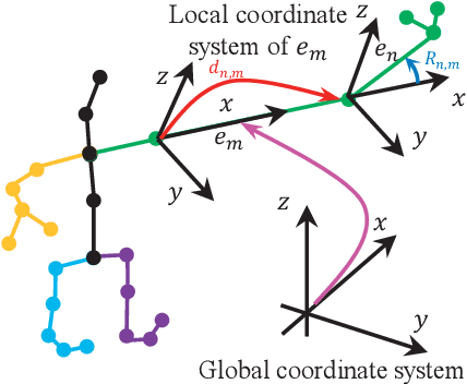 Figure 3 for Predicting Long-Term Skeletal Motions by a Spatio-Temporal Hierarchical Recurrent Network