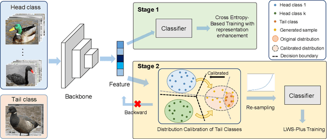 Figure 3 for Label-Aware Distribution Calibration for Long-tailed Classification
