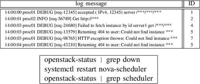 Figure 1 for Recovery command generation towards automatic recovery in ICT systems by Seq2Seq learning