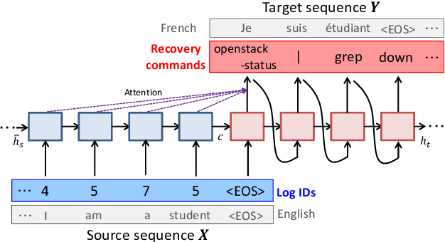 Figure 2 for Recovery command generation towards automatic recovery in ICT systems by Seq2Seq learning