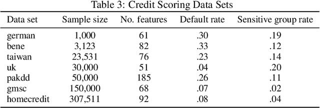 Figure 4 for Fairness in Credit Scoring: Assessment, Implementation and Profit Implications