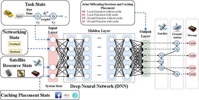Figure 3 for EC-SAGINs: Edge Computing-enhanced Space-Air-Ground Integrated Networks for Internet of Vehicles