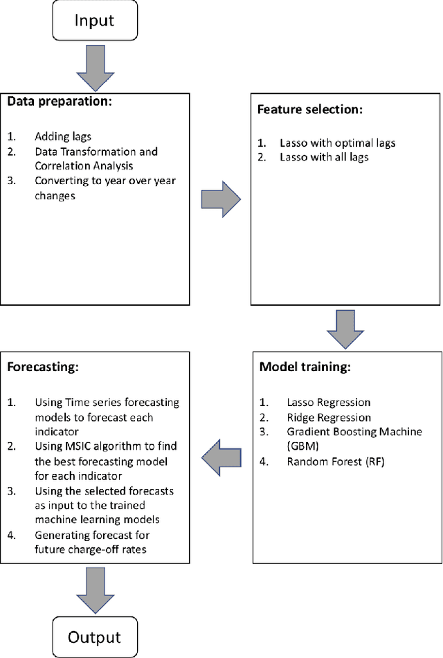 Figure 1 for Loss Rate Forecasting Framework Based on Macroeconomic Changes: Application to US Credit Card Industry